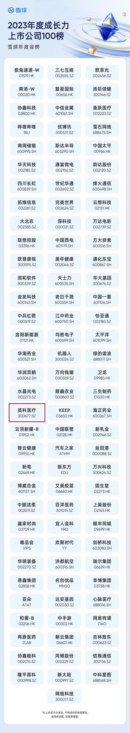 INTCO Medical was honored to be ranked among the top 100 growth-oriented listed companies for the year 2023 by the renowned investor community, Snowball, in China