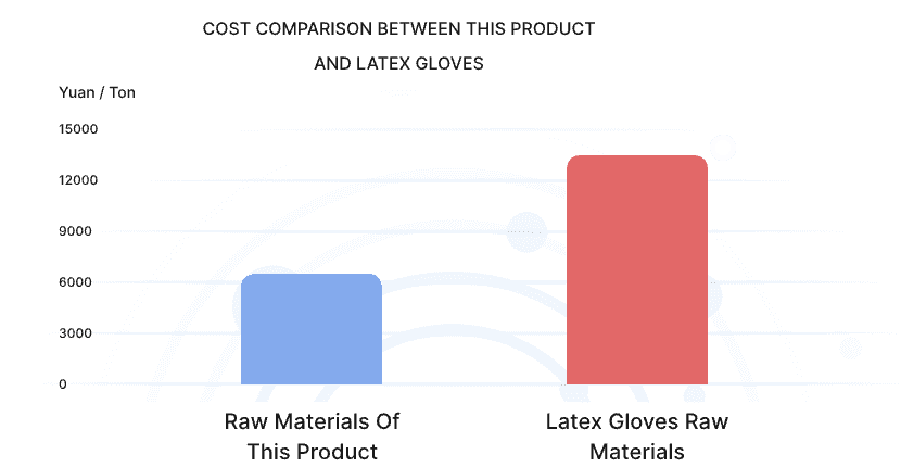 Cost comparison chart — Syntex vs latex