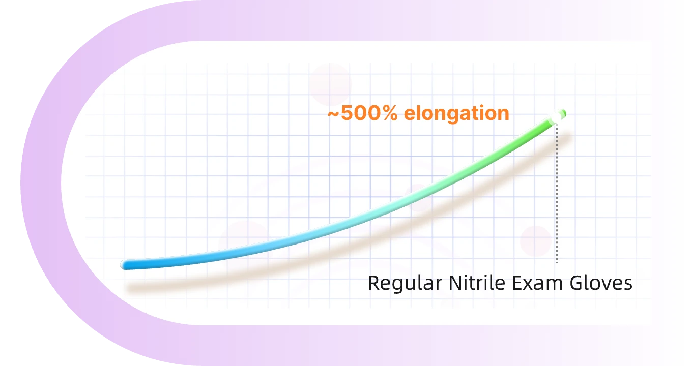 Regular nitrile - Elasticity