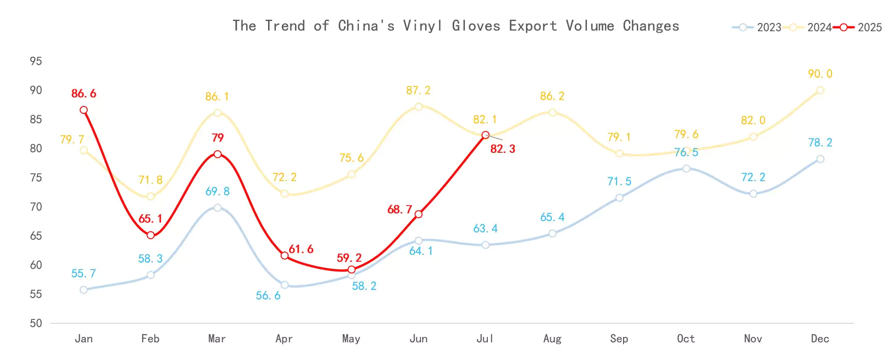 The Trend of China's Vinyl Gloves Export Volume Changes
