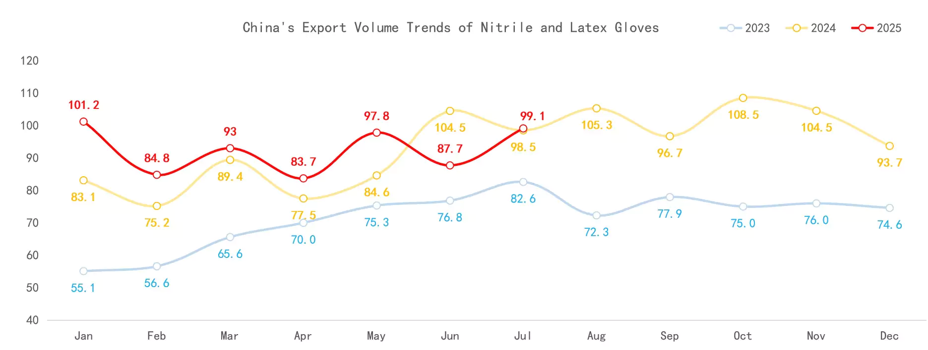 China's Export Volume Trends of Nitrile and Latex Gloves
