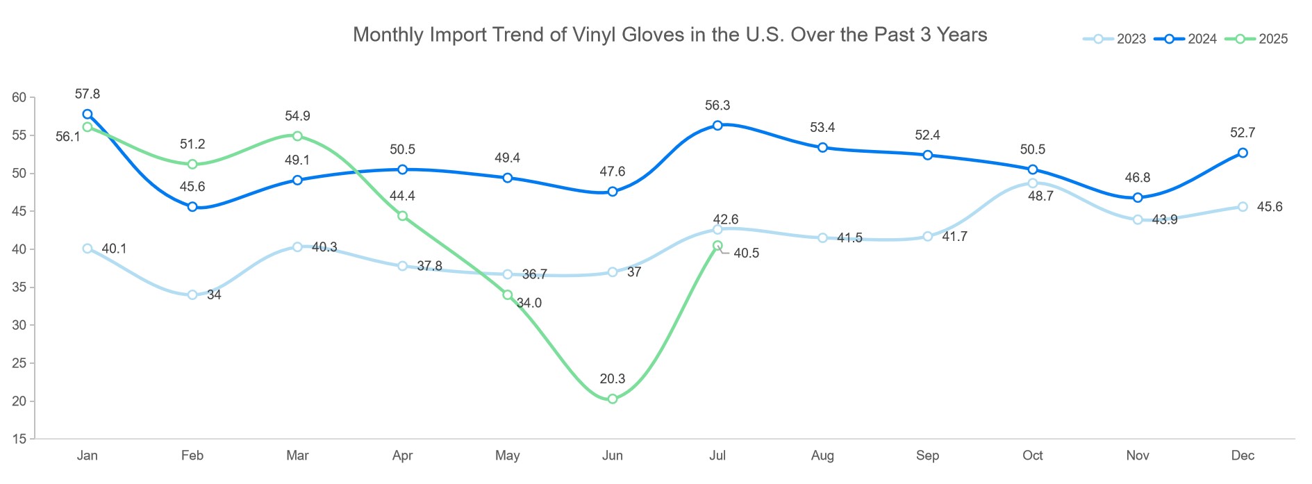 Monthly Import Trend of Vinyl Gloves in the U.S. Over the Past 3 Years 