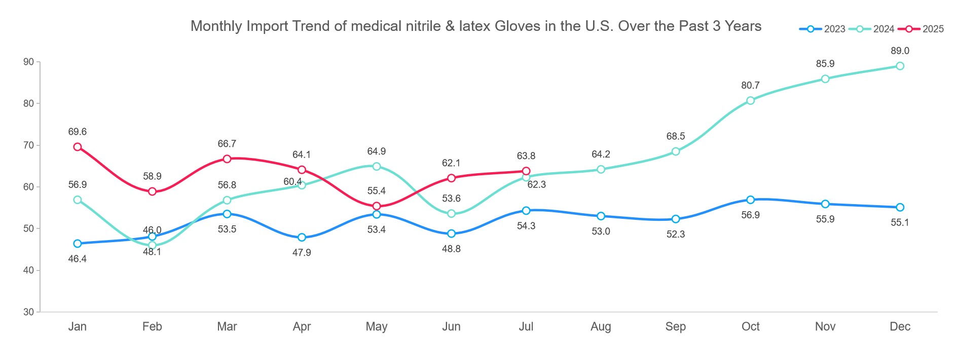 Monthly Import Trend of medical nitrile & latex Gloves in the U.S. Over the Past 3 Years 