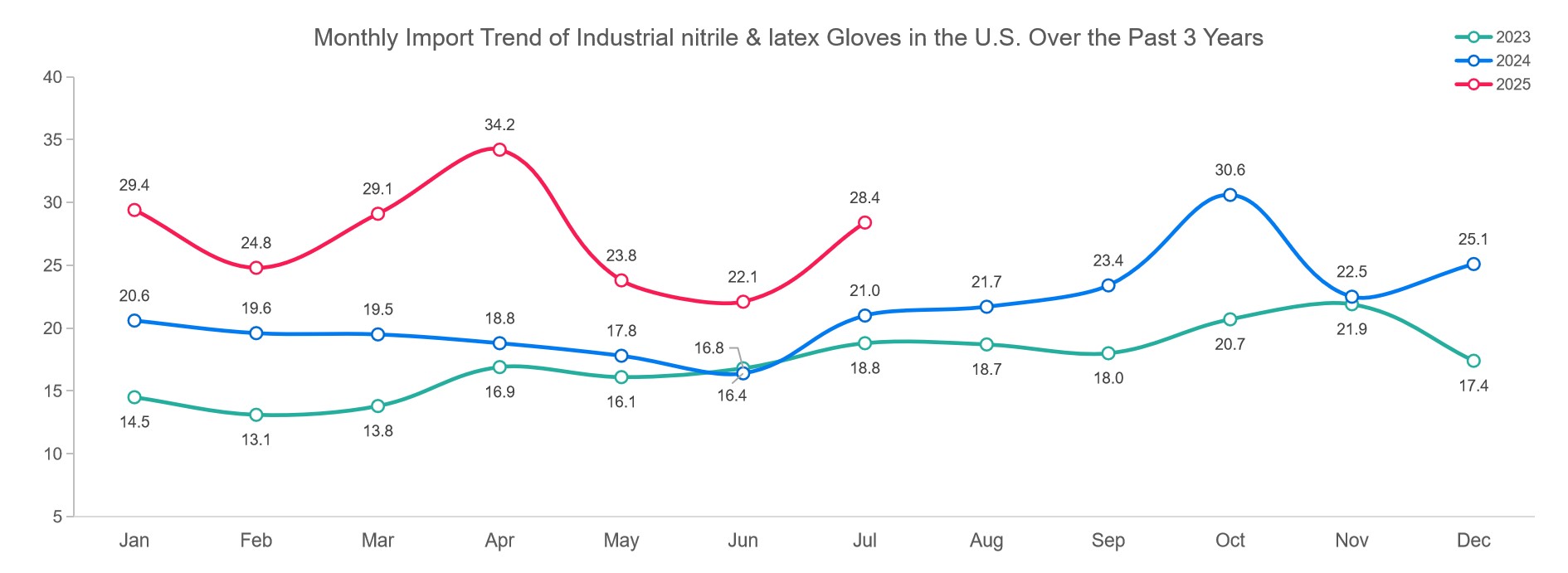 Monthly Import Trend of Industrial nitrile & latex Gloves in the U.S. Over the Past 3 Years 