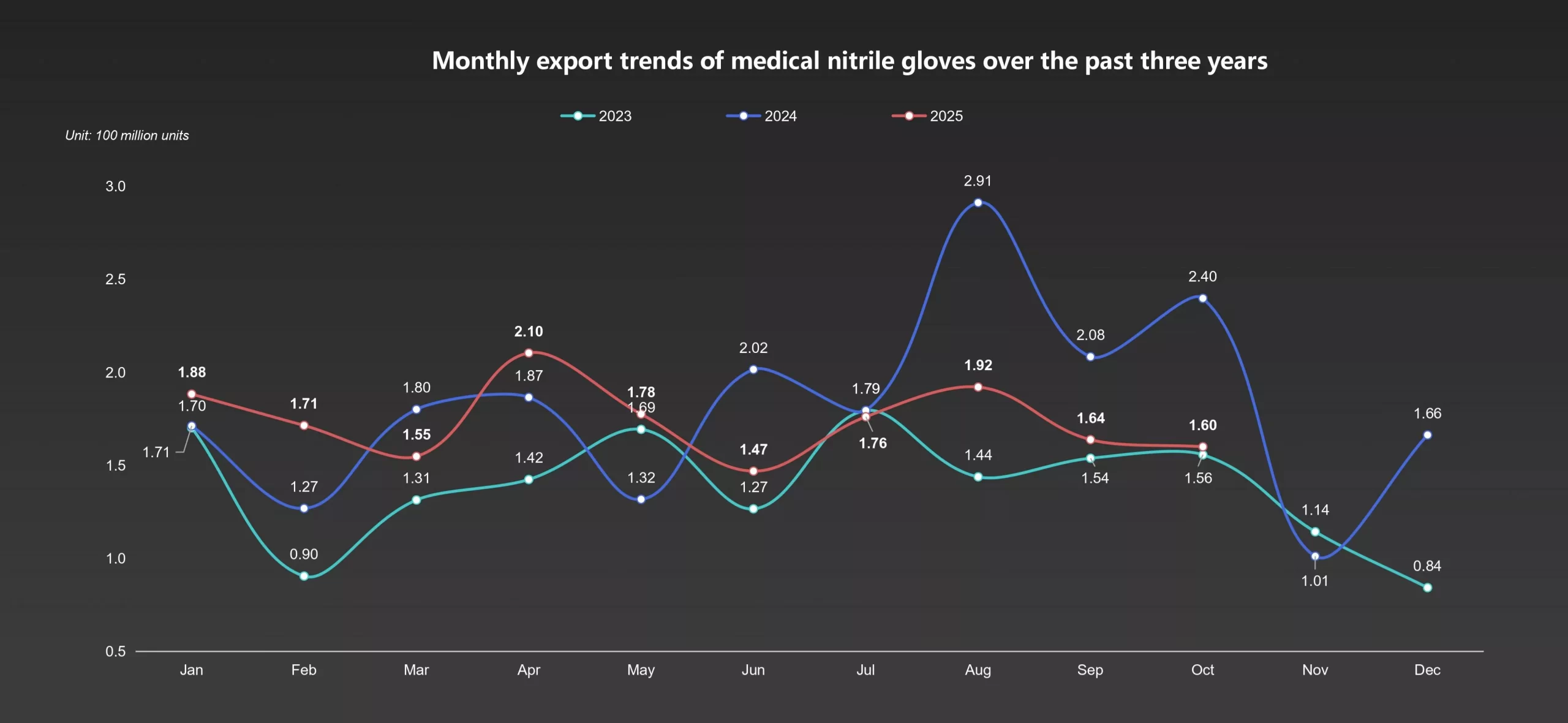 Medical-Grade Nitrile Gloves: Export Stability Anchored by Regulation