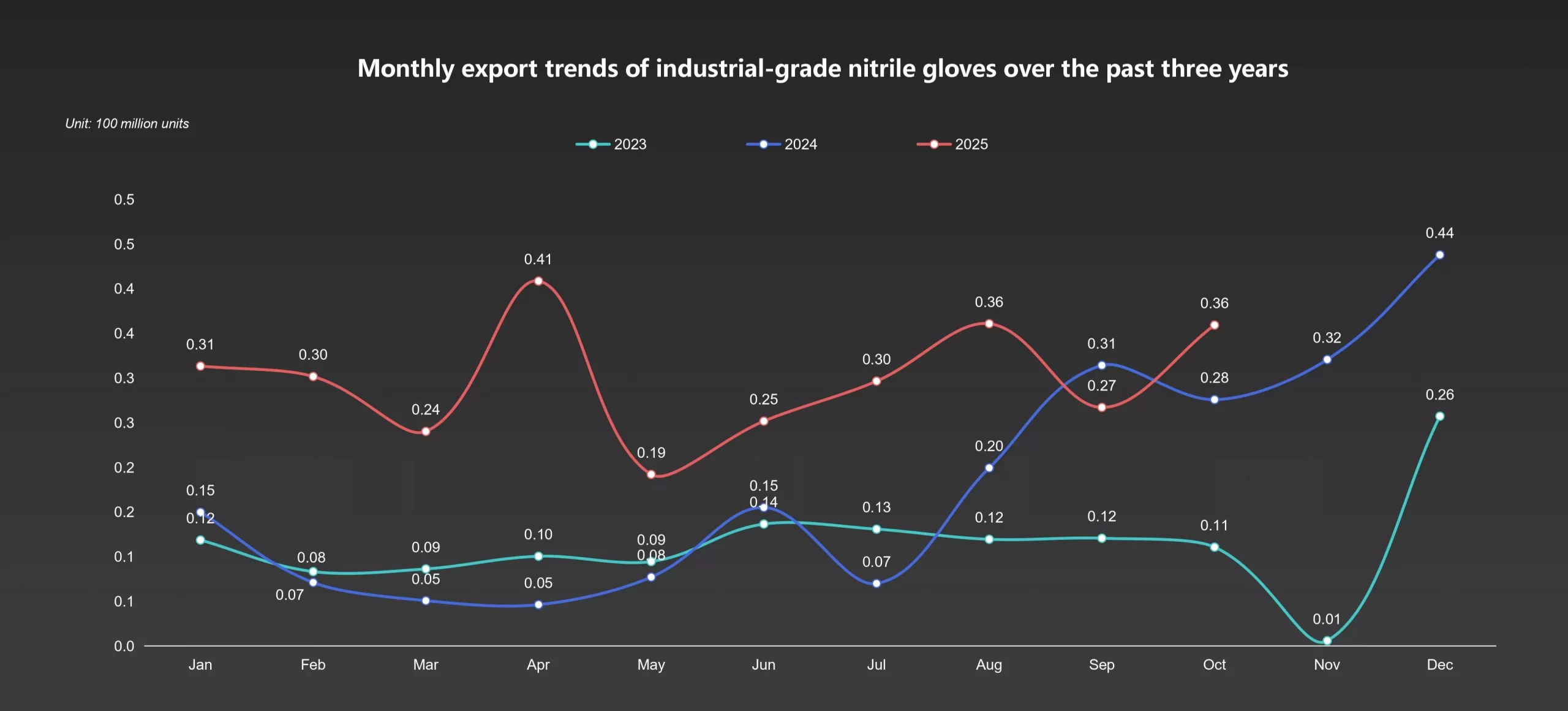 Industrial Nitrile Gloves: The Fastest-Growing Export Segment
